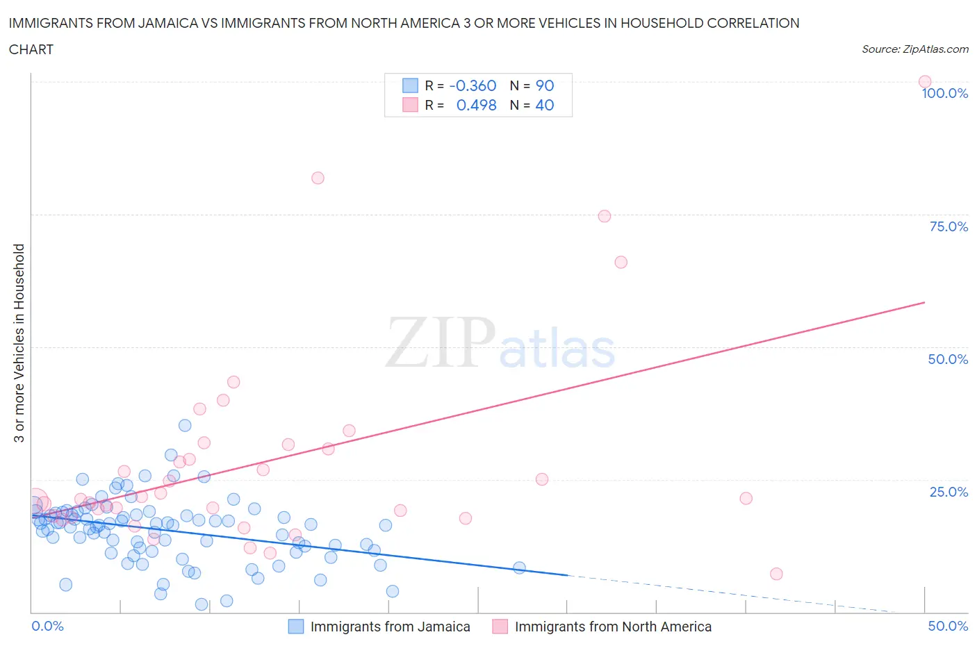 Immigrants from Jamaica vs Immigrants from North America 3 or more Vehicles in Household