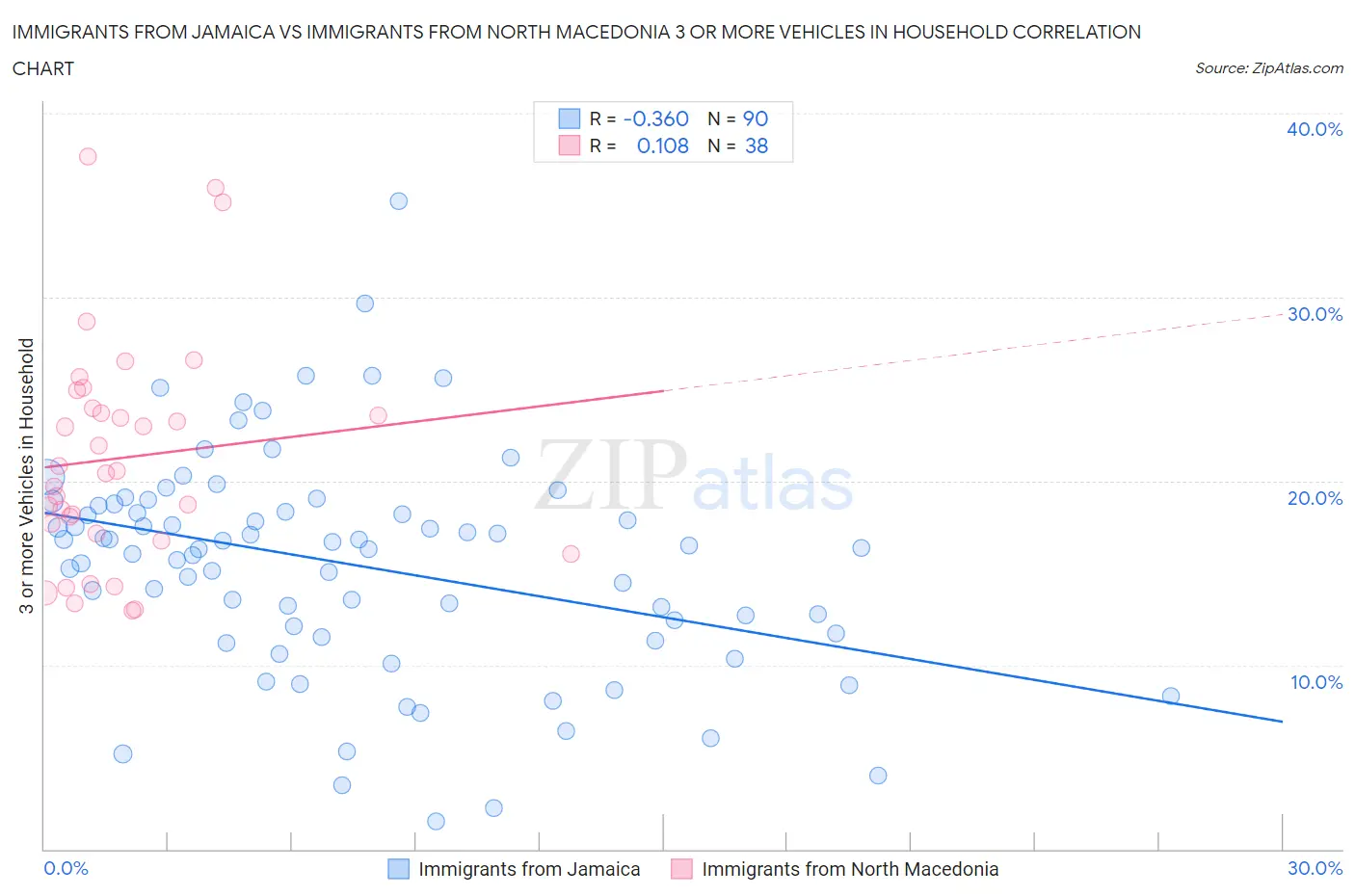 Immigrants from Jamaica vs Immigrants from North Macedonia 3 or more Vehicles in Household