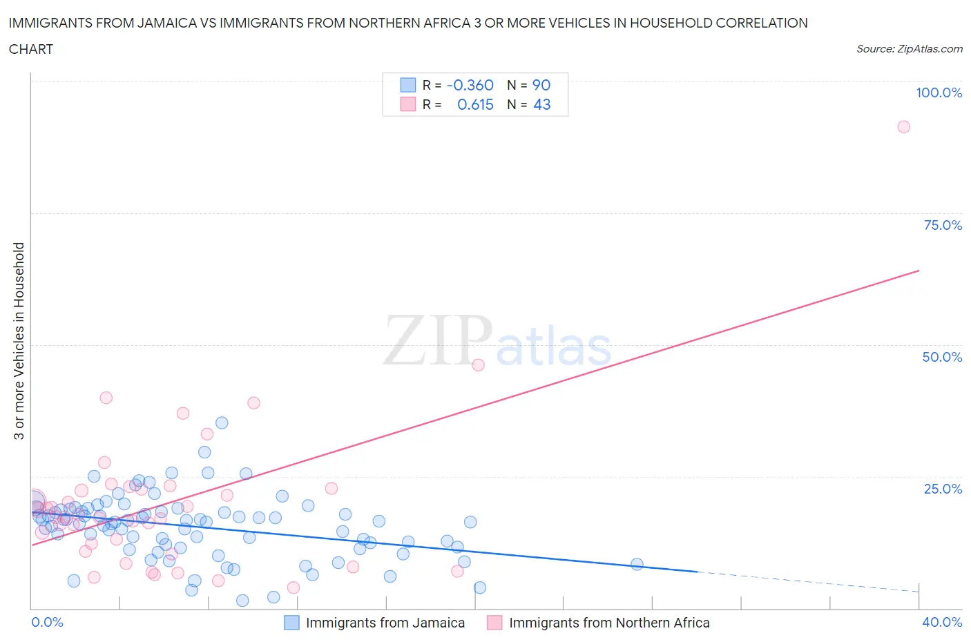 Immigrants from Jamaica vs Immigrants from Northern Africa 3 or more Vehicles in Household