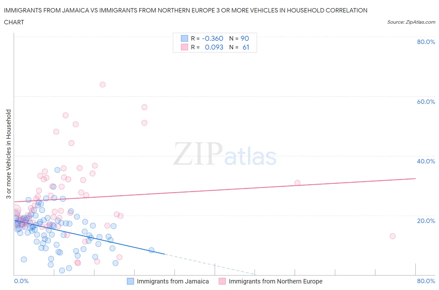 Immigrants from Jamaica vs Immigrants from Northern Europe 3 or more Vehicles in Household