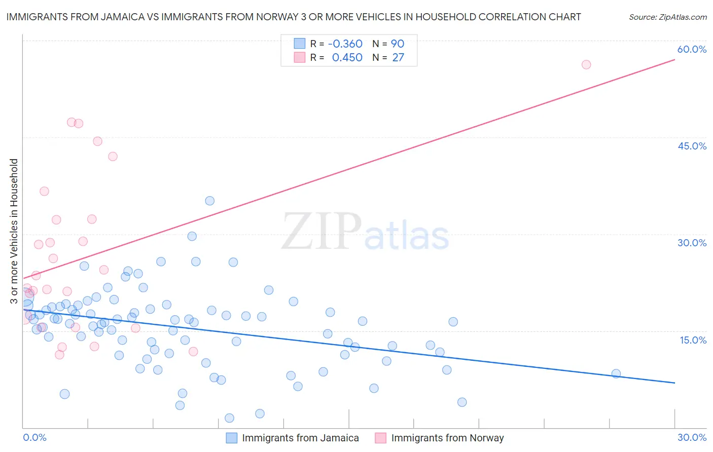 Immigrants from Jamaica vs Immigrants from Norway 3 or more Vehicles in Household