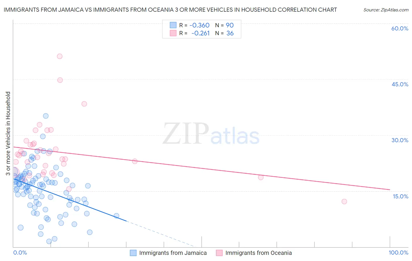 Immigrants from Jamaica vs Immigrants from Oceania 3 or more Vehicles in Household