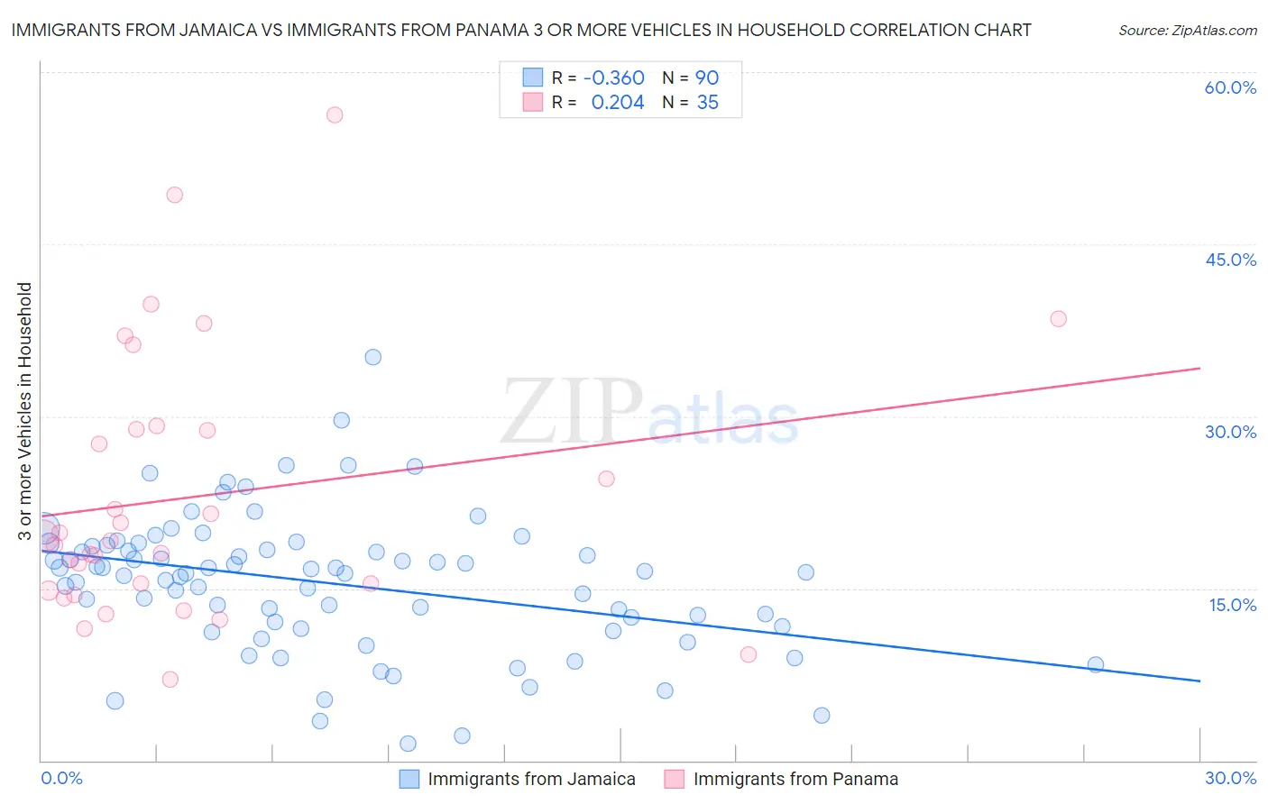 Immigrants from Jamaica vs Immigrants from Panama 3 or more Vehicles in Household