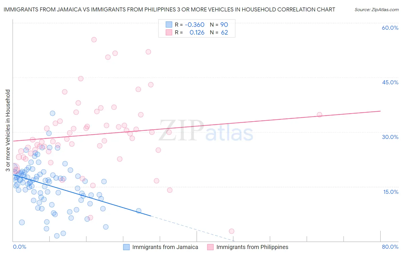 Immigrants from Jamaica vs Immigrants from Philippines 3 or more Vehicles in Household