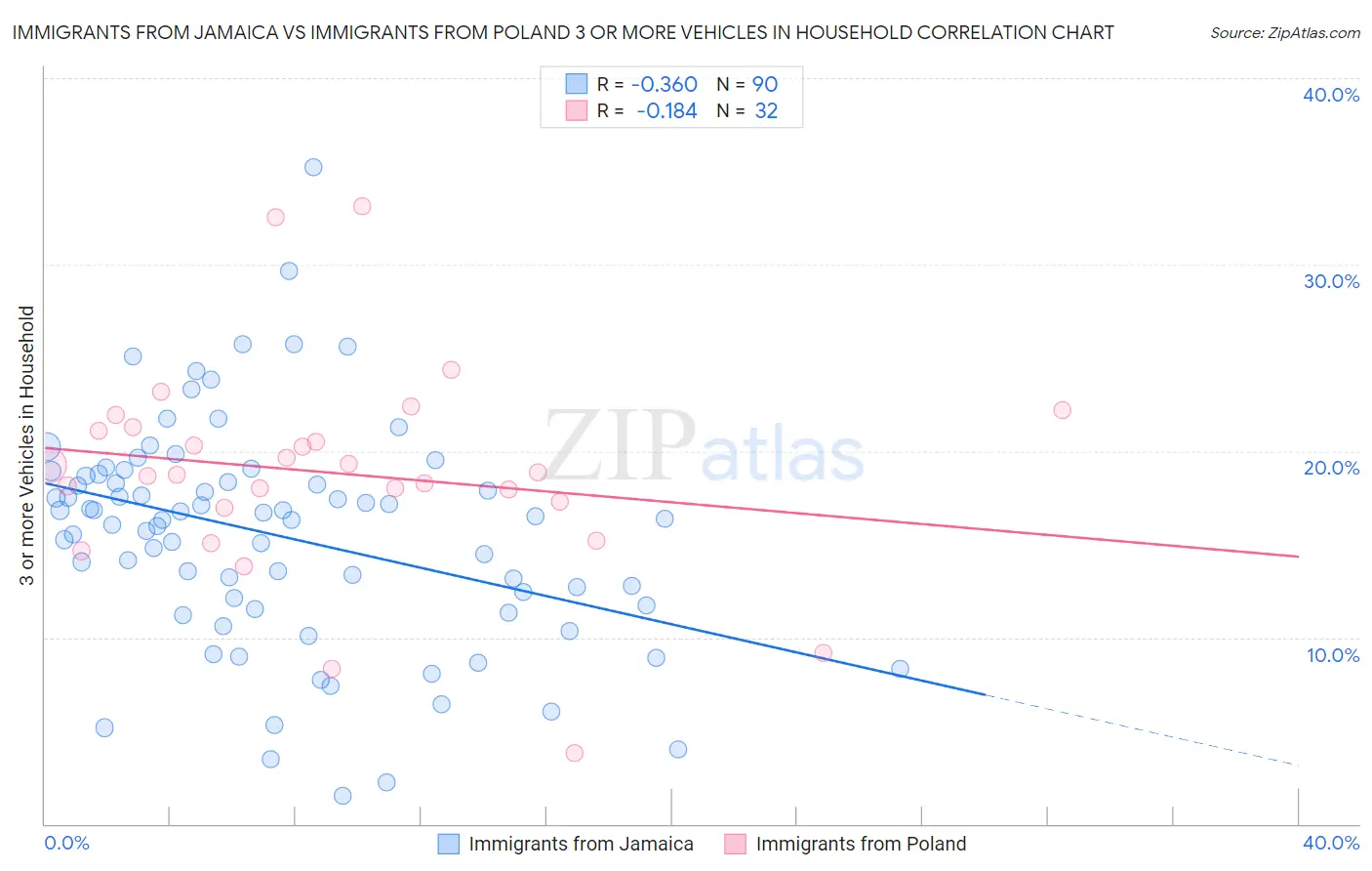 Immigrants from Jamaica vs Immigrants from Poland 3 or more Vehicles in Household