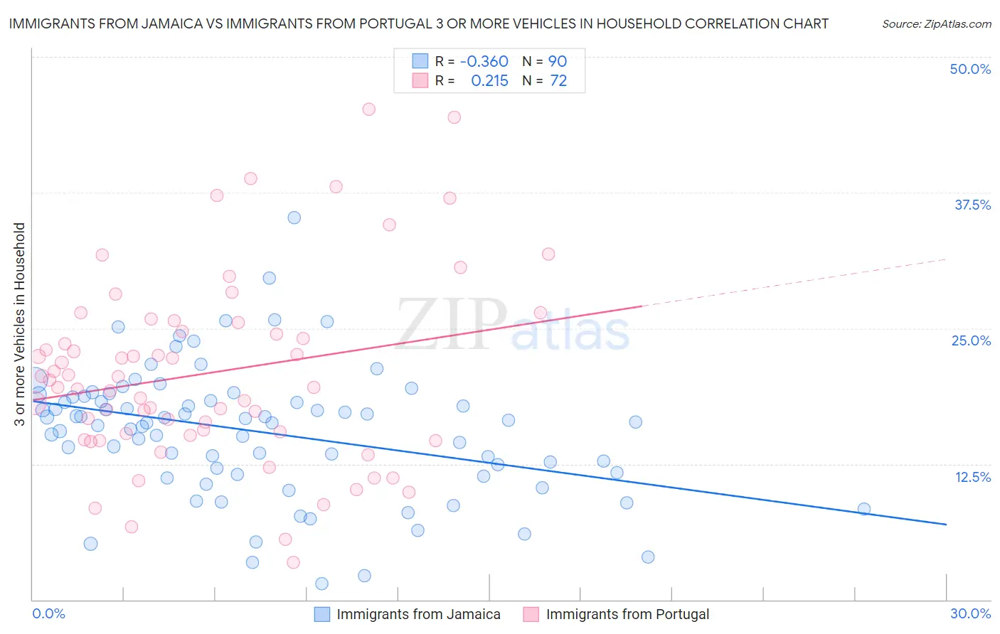 Immigrants from Jamaica vs Immigrants from Portugal 3 or more Vehicles in Household