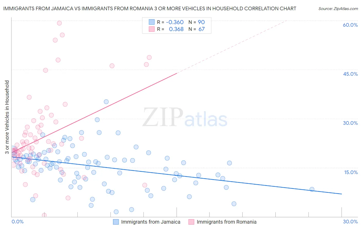 Immigrants from Jamaica vs Immigrants from Romania 3 or more Vehicles in Household