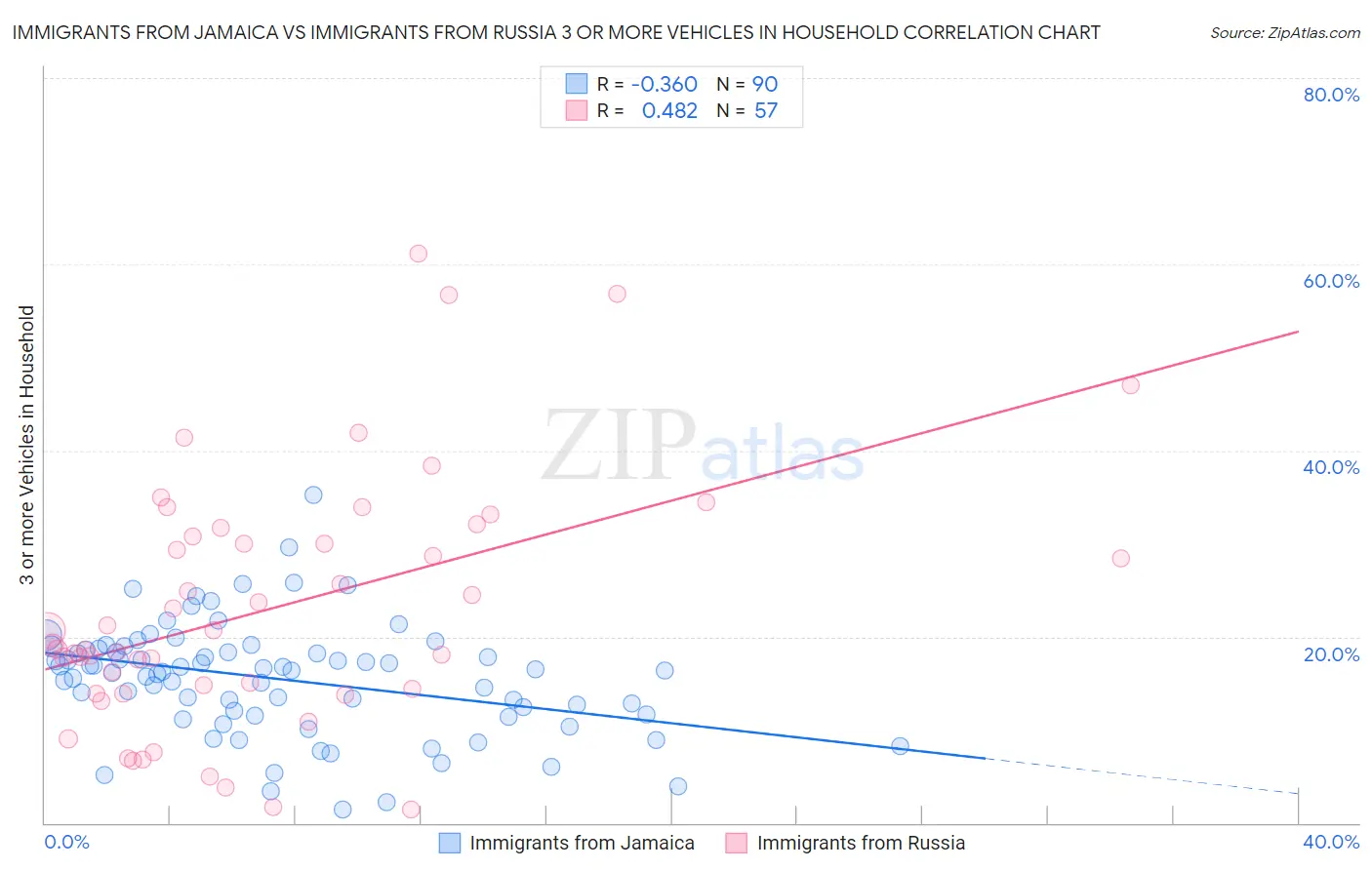 Immigrants from Jamaica vs Immigrants from Russia 3 or more Vehicles in Household
