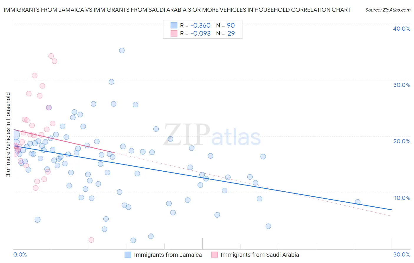 Immigrants from Jamaica vs Immigrants from Saudi Arabia 3 or more Vehicles in Household