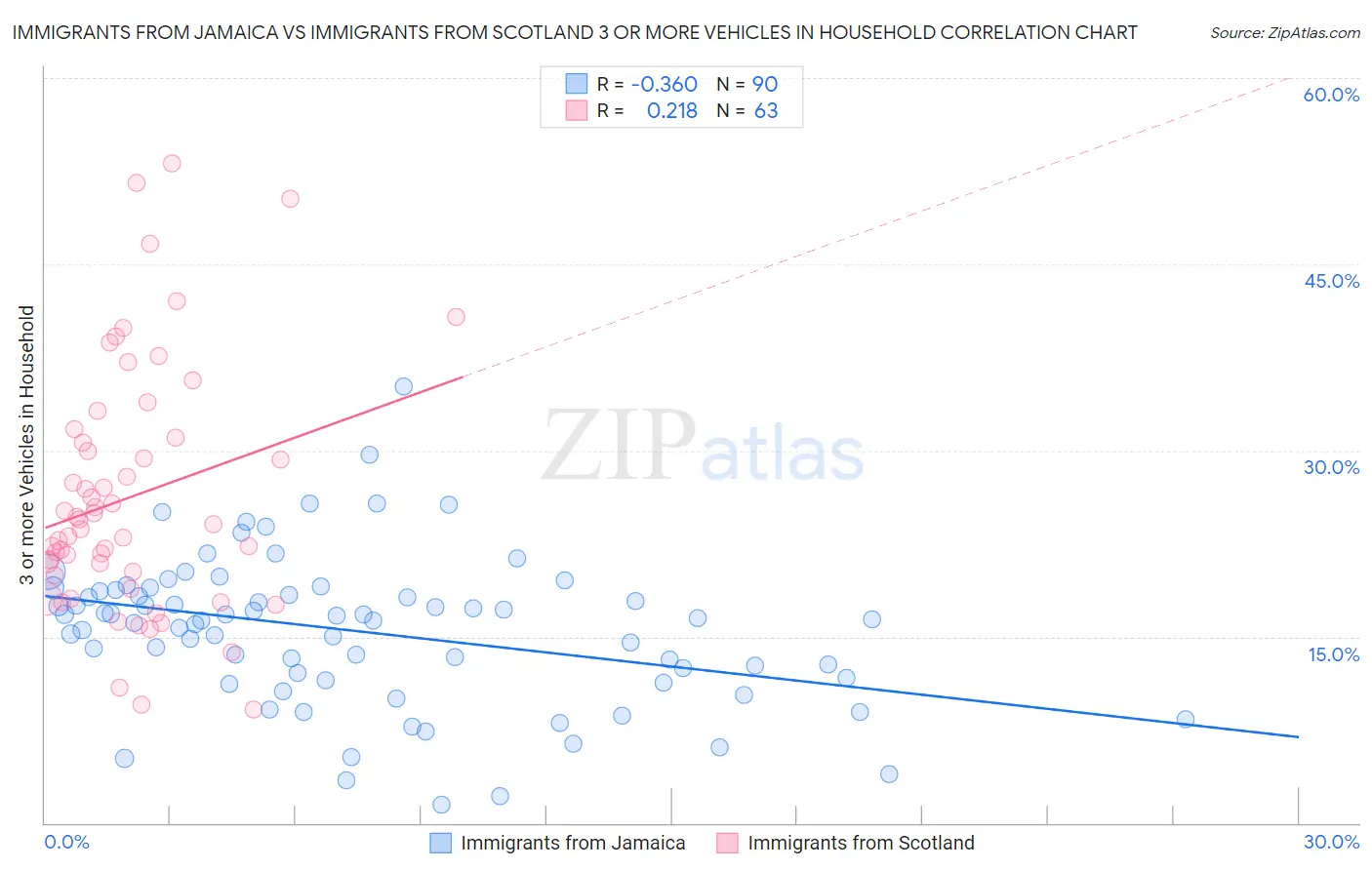Immigrants from Jamaica vs Immigrants from Scotland 3 or more Vehicles in Household