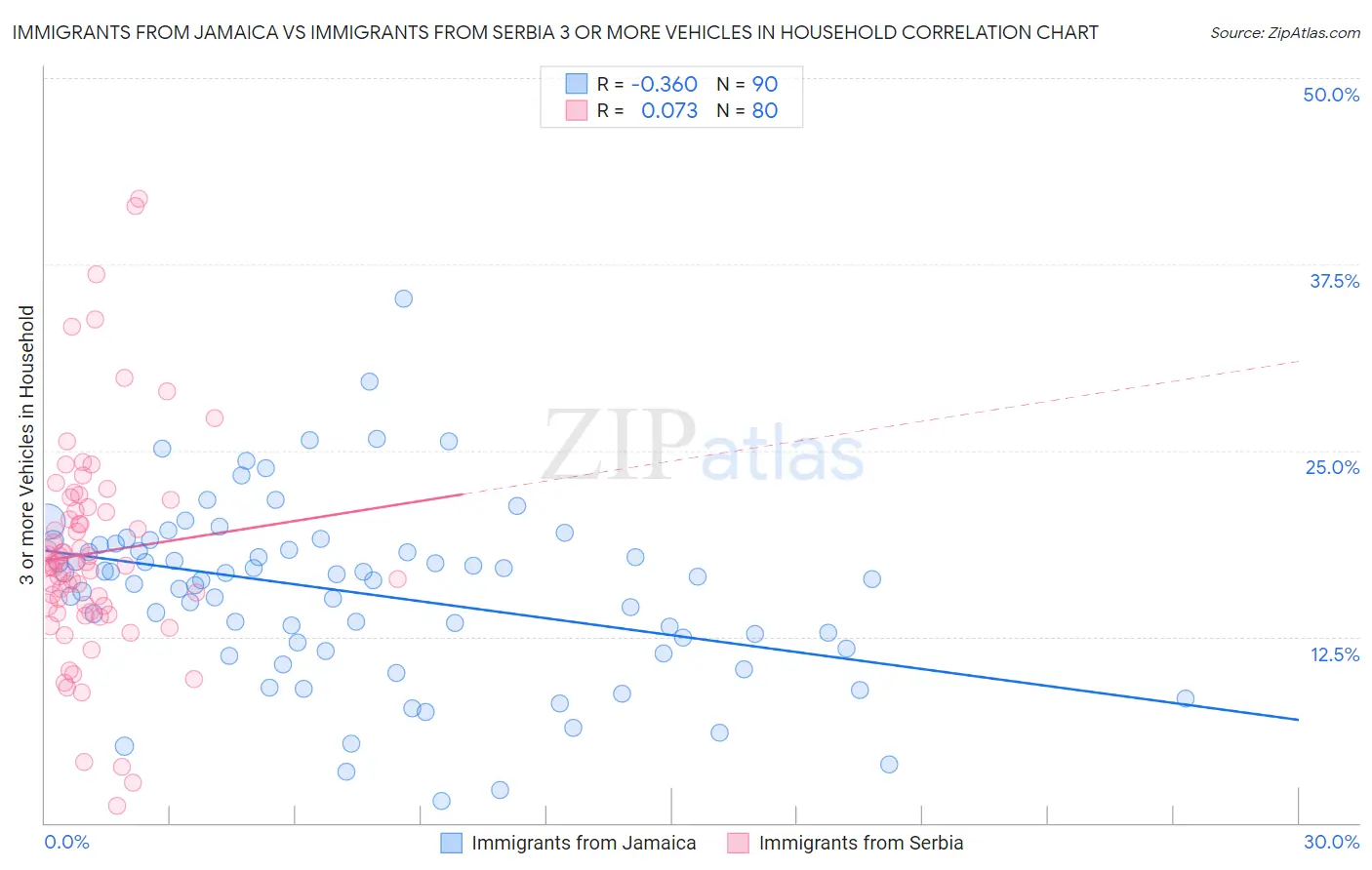 Immigrants from Jamaica vs Immigrants from Serbia 3 or more Vehicles in Household