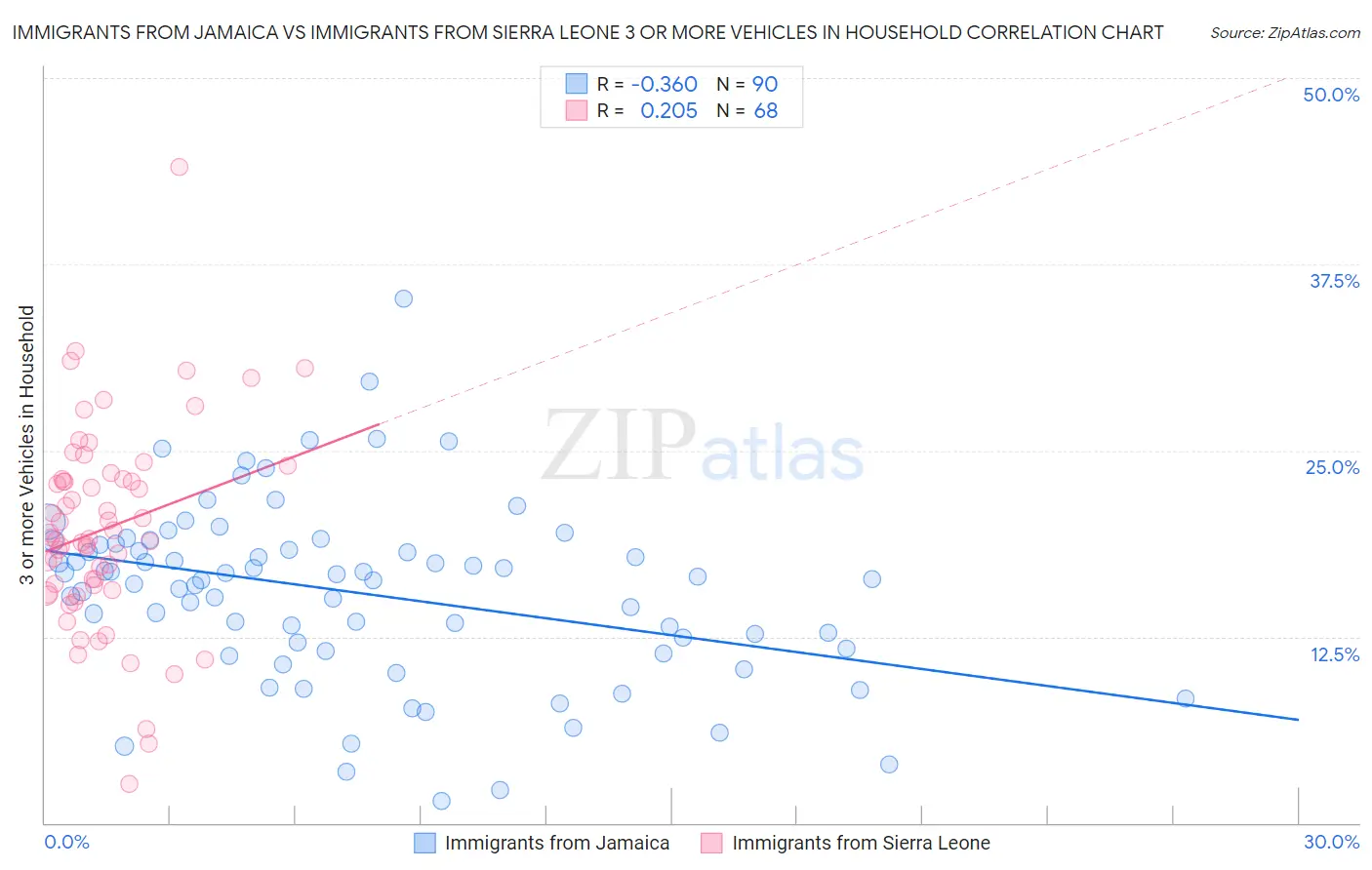 Immigrants from Jamaica vs Immigrants from Sierra Leone 3 or more Vehicles in Household