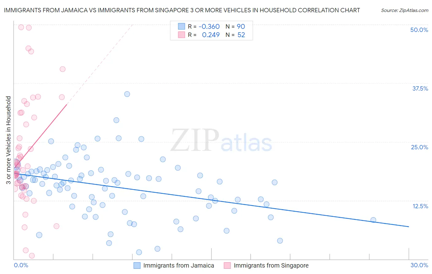Immigrants from Jamaica vs Immigrants from Singapore 3 or more Vehicles in Household