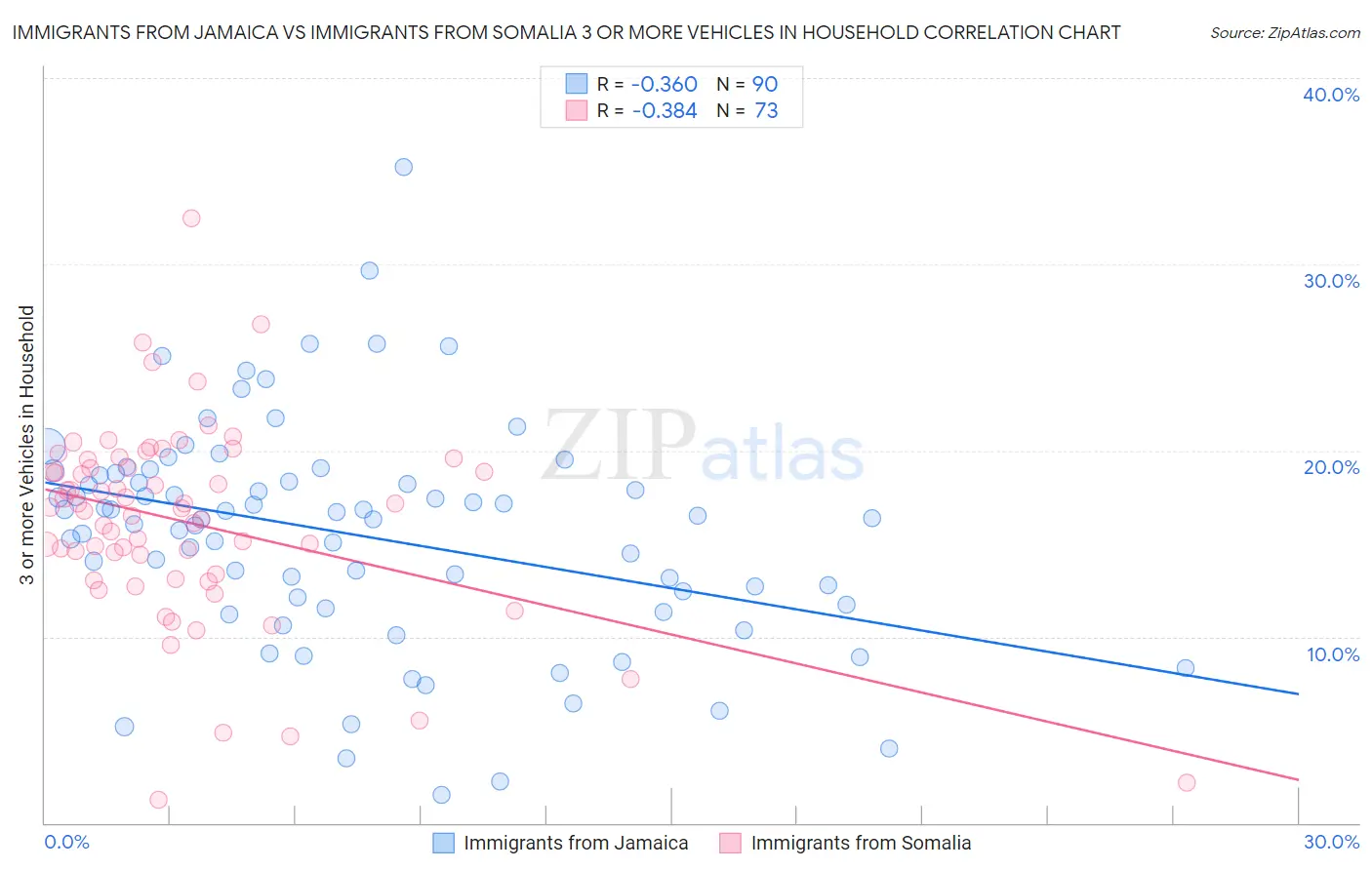 Immigrants from Jamaica vs Immigrants from Somalia 3 or more Vehicles in Household