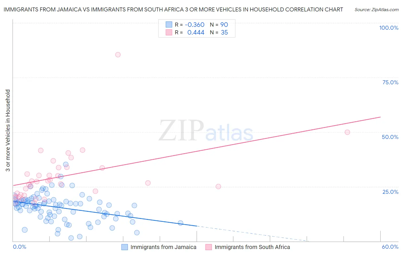 Immigrants from Jamaica vs Immigrants from South Africa 3 or more Vehicles in Household