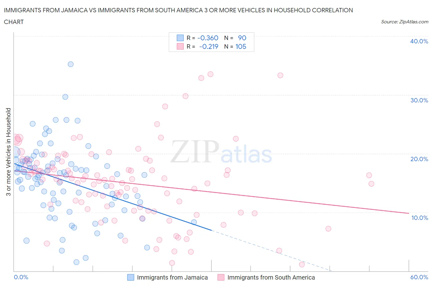 Immigrants from Jamaica vs Immigrants from South America 3 or more Vehicles in Household