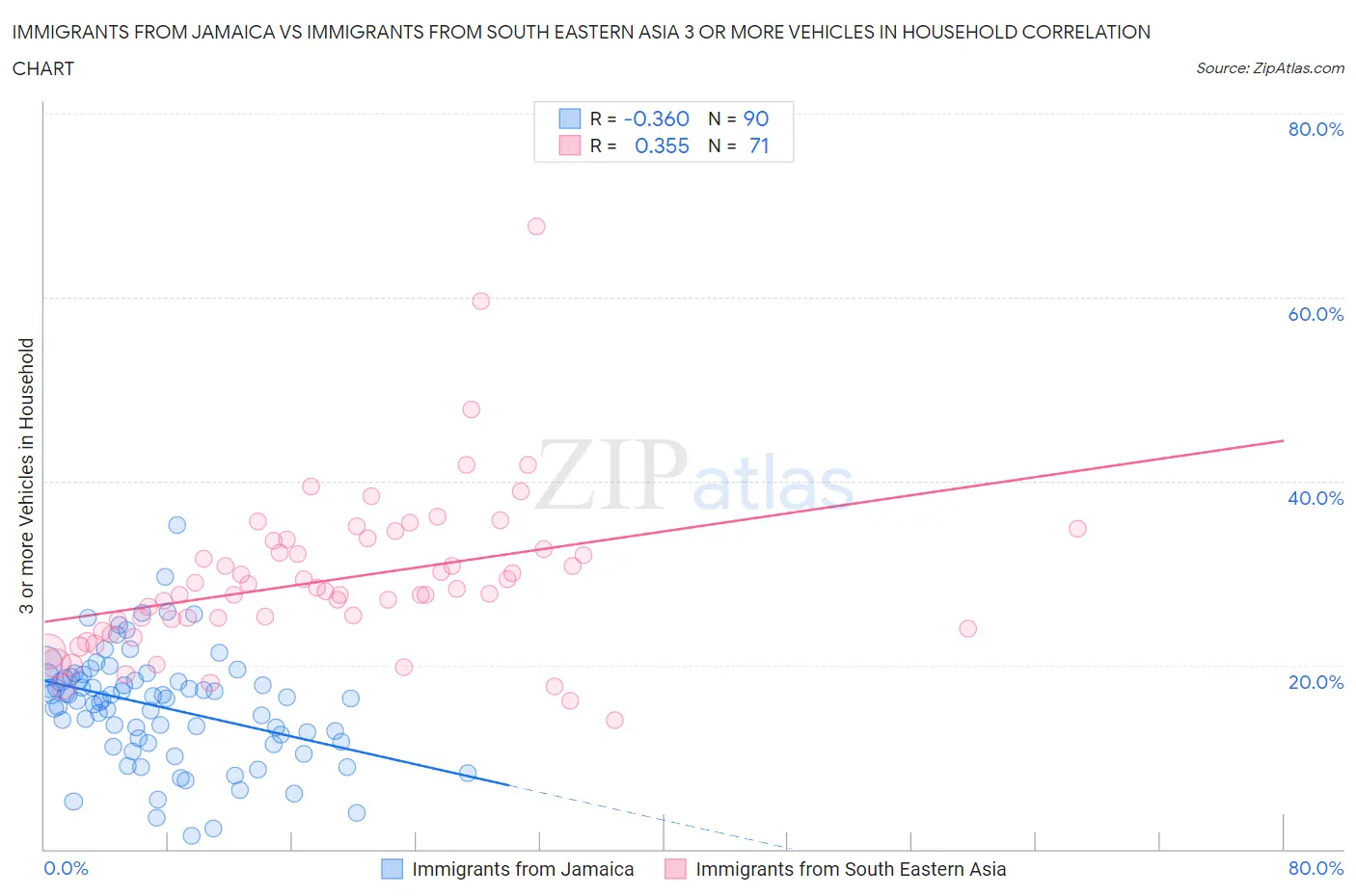 Immigrants from Jamaica vs Immigrants from South Eastern Asia 3 or more Vehicles in Household