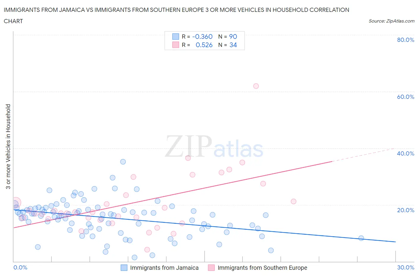 Immigrants from Jamaica vs Immigrants from Southern Europe 3 or more Vehicles in Household