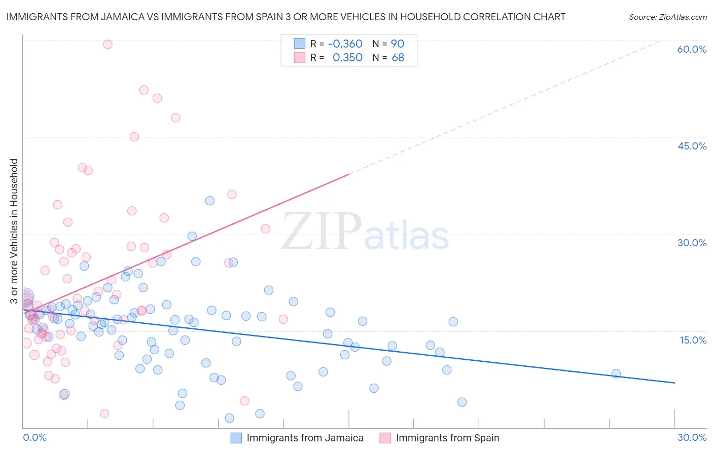 Immigrants from Jamaica vs Immigrants from Spain 3 or more Vehicles in Household