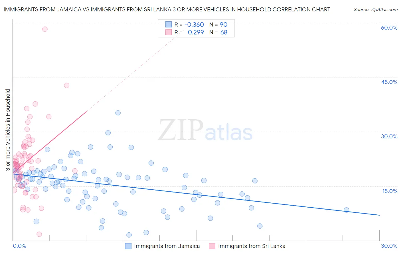 Immigrants from Jamaica vs Immigrants from Sri Lanka 3 or more Vehicles in Household