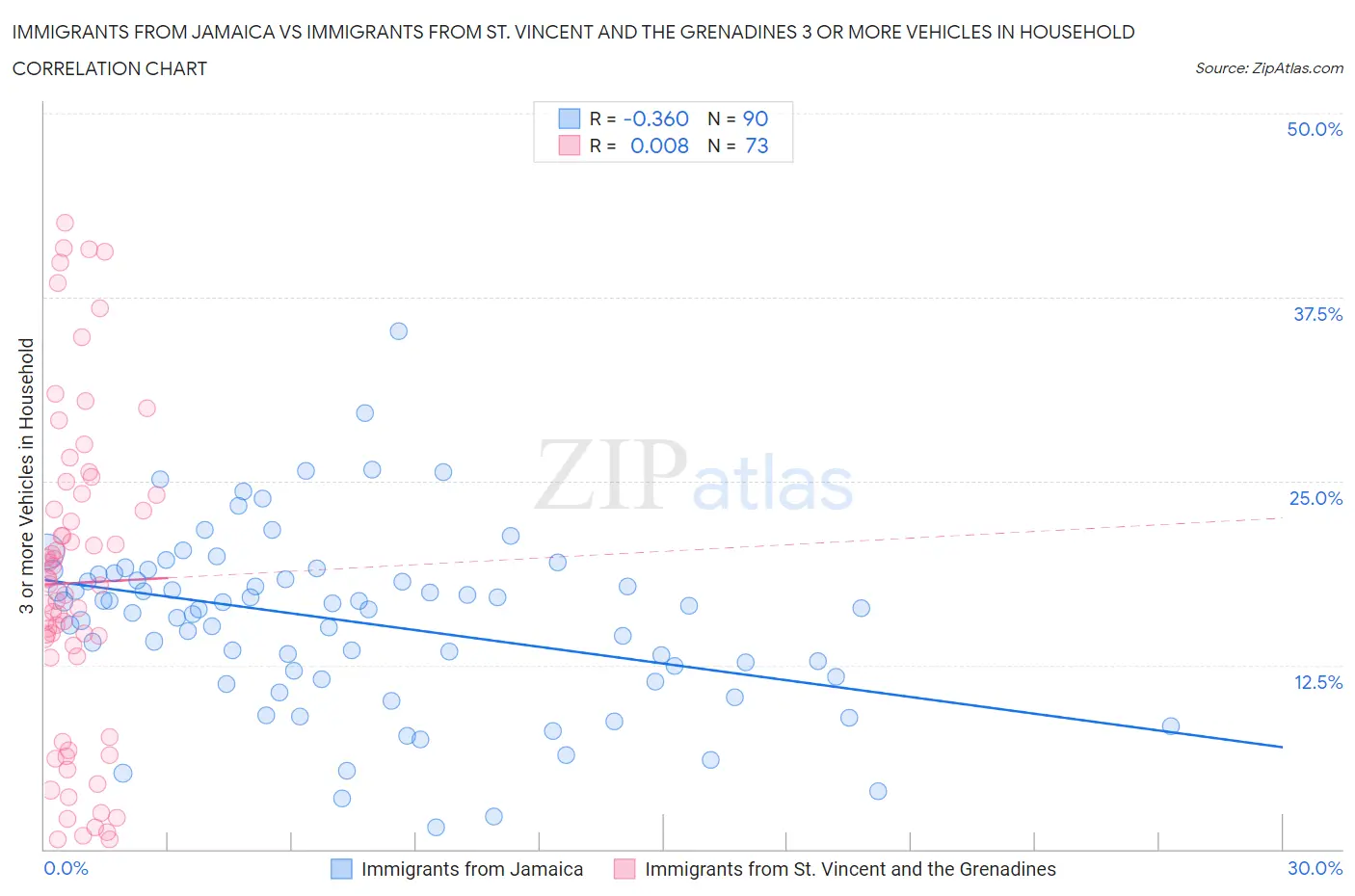 Immigrants from Jamaica vs Immigrants from St. Vincent and the Grenadines 3 or more Vehicles in Household