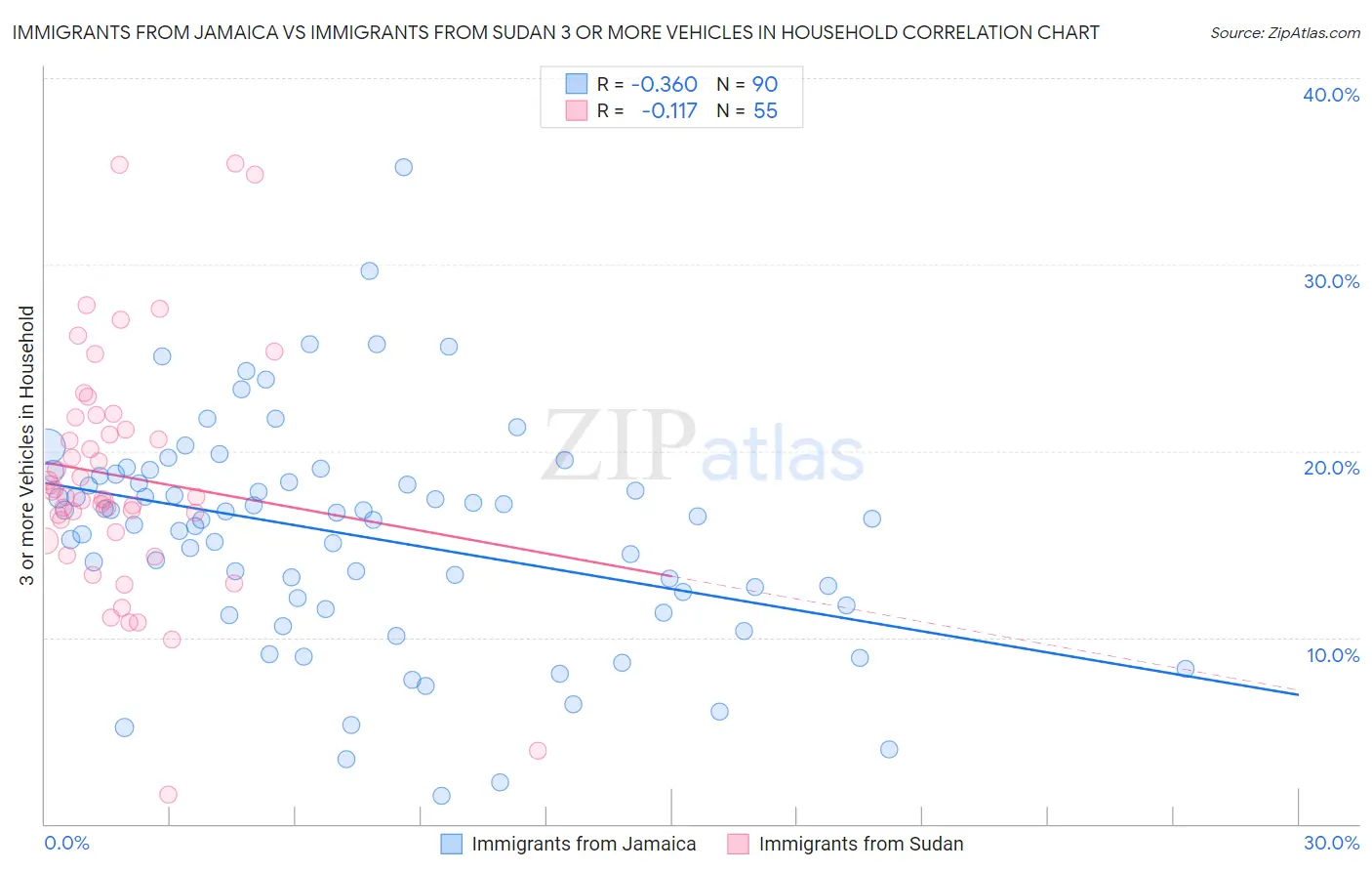 Immigrants from Jamaica vs Immigrants from Sudan 3 or more Vehicles in Household