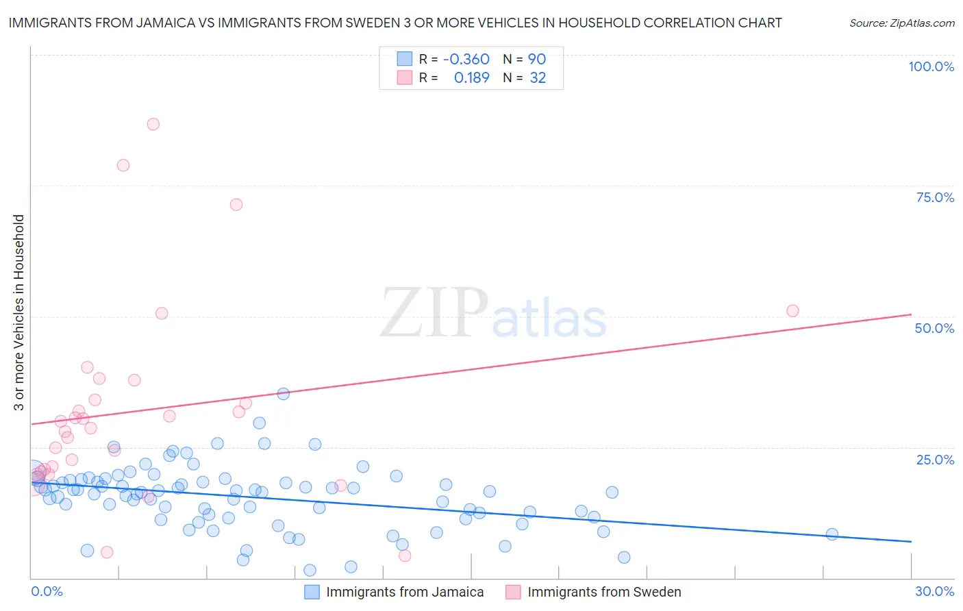 Immigrants from Jamaica vs Immigrants from Sweden 3 or more Vehicles in Household