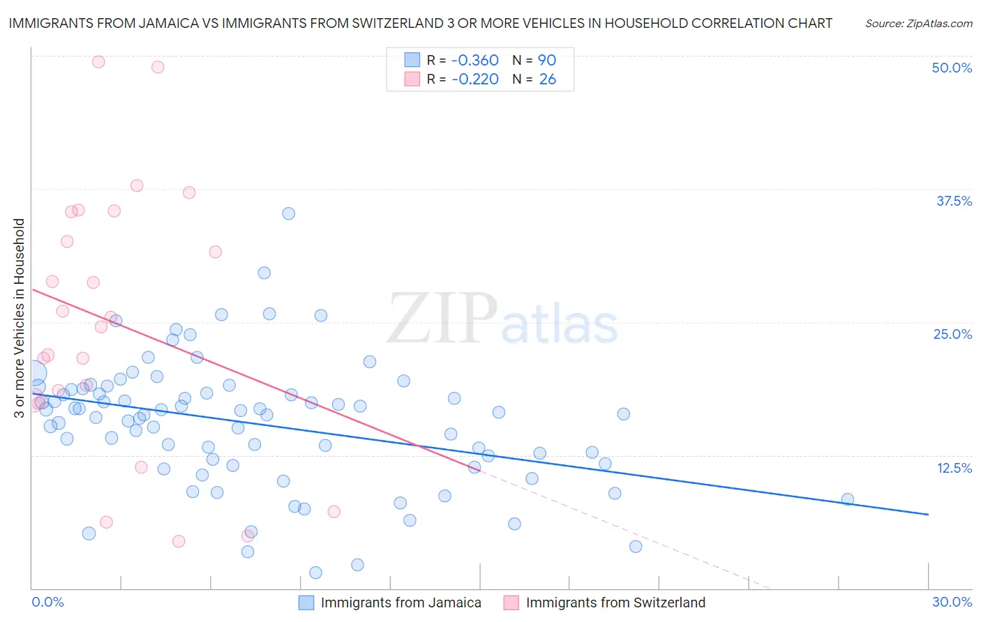 Immigrants from Jamaica vs Immigrants from Switzerland 3 or more Vehicles in Household