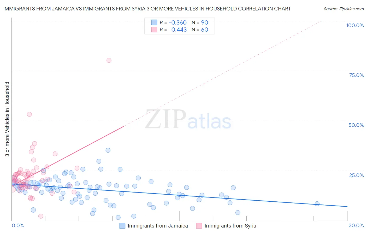 Immigrants from Jamaica vs Immigrants from Syria 3 or more Vehicles in Household