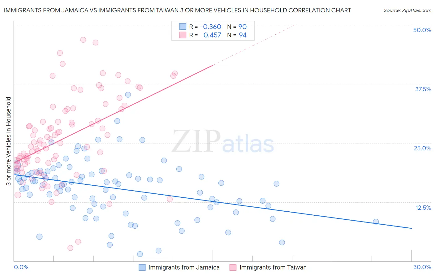 Immigrants from Jamaica vs Immigrants from Taiwan 3 or more Vehicles in Household