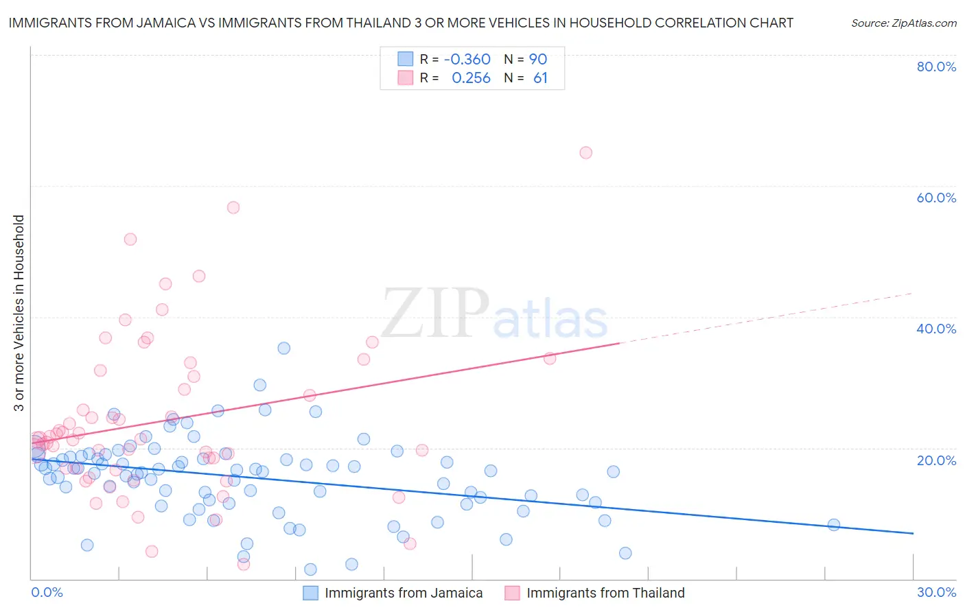Immigrants from Jamaica vs Immigrants from Thailand 3 or more Vehicles in Household
