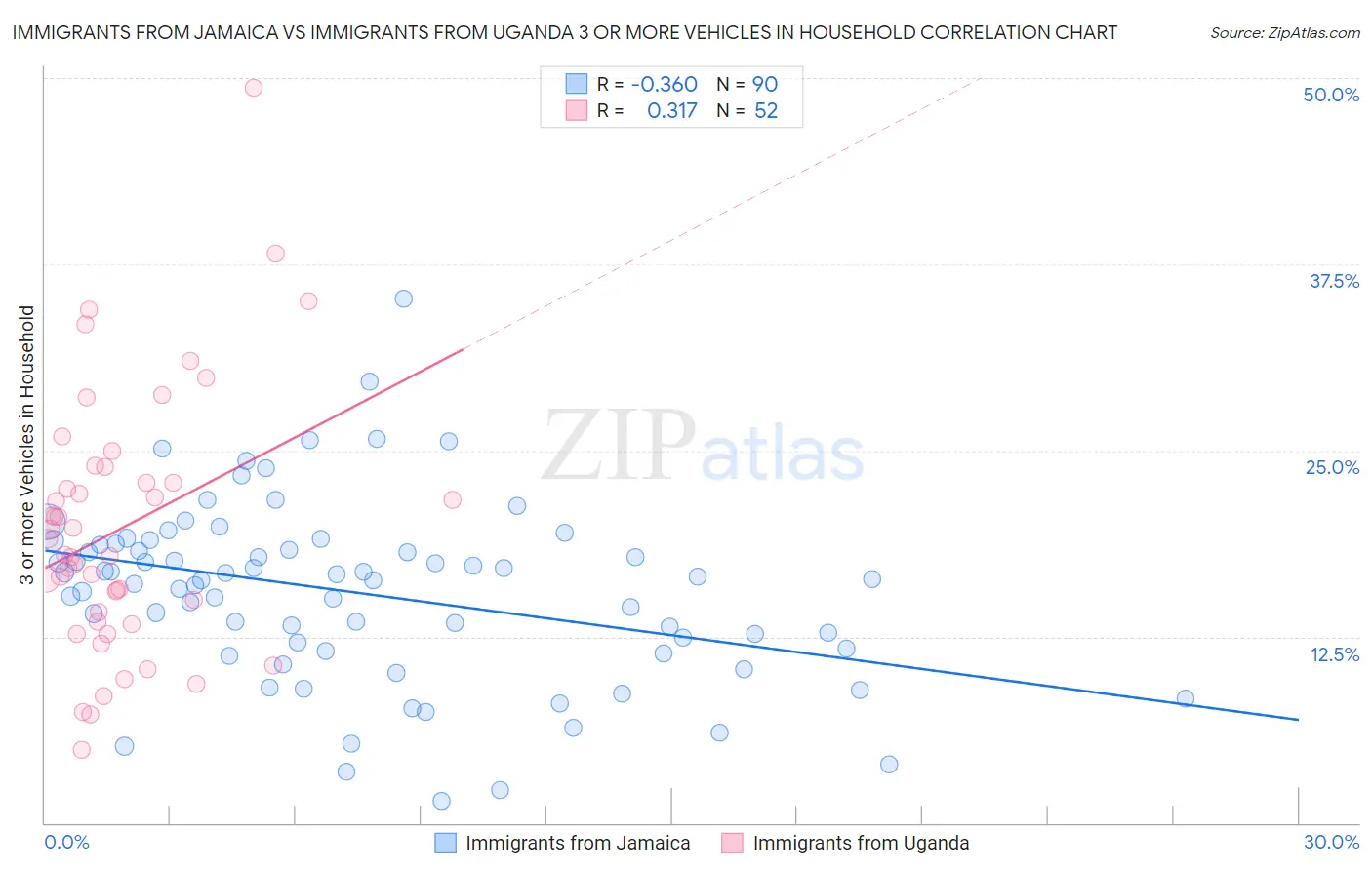 Immigrants from Jamaica vs Immigrants from Uganda 3 or more Vehicles in Household