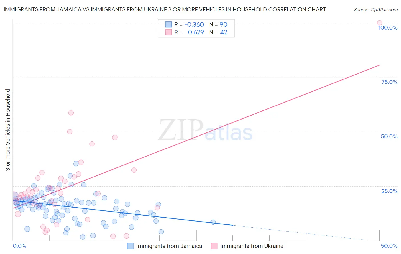 Immigrants from Jamaica vs Immigrants from Ukraine 3 or more Vehicles in Household