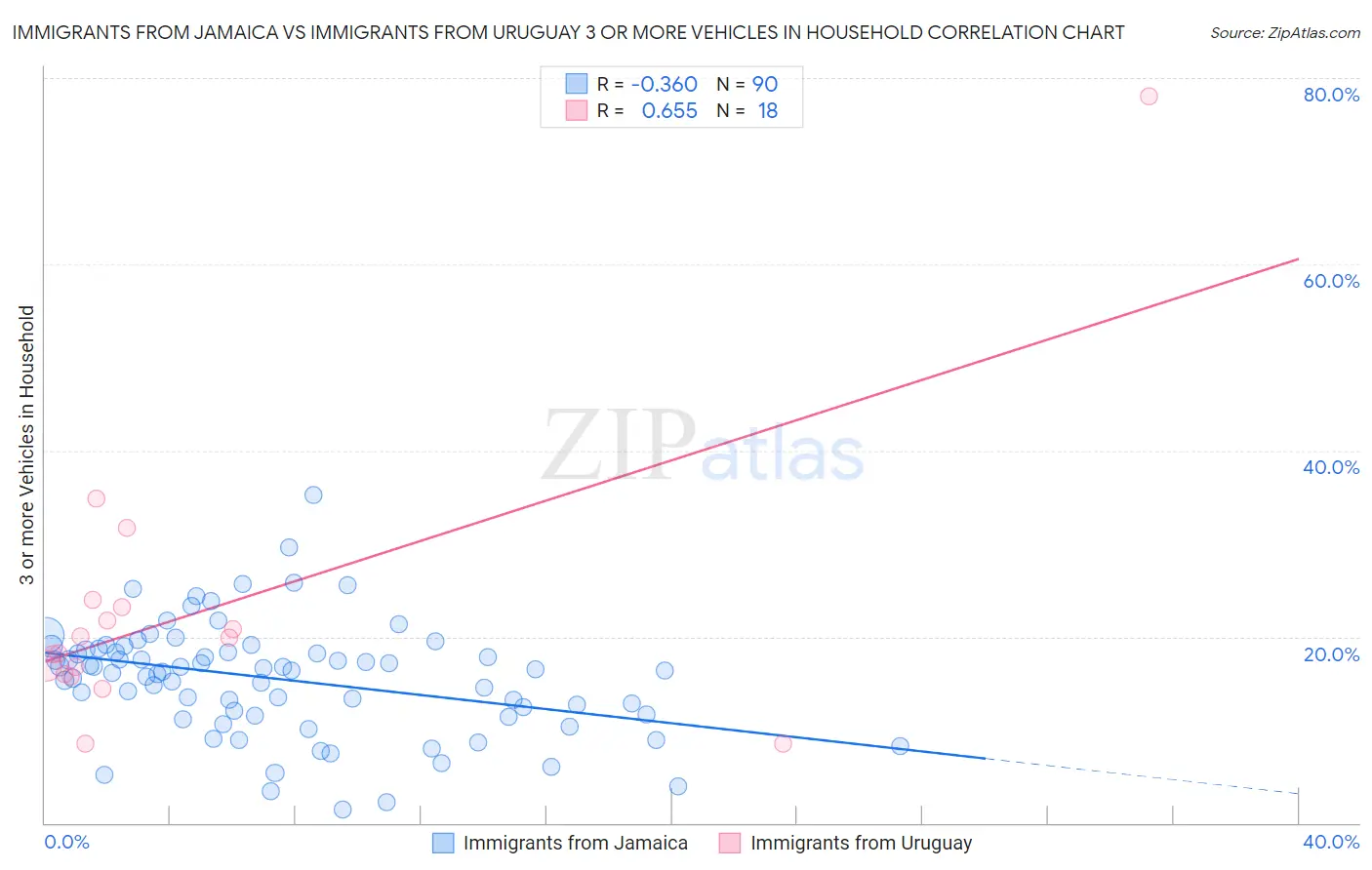 Immigrants from Jamaica vs Immigrants from Uruguay 3 or more Vehicles in Household