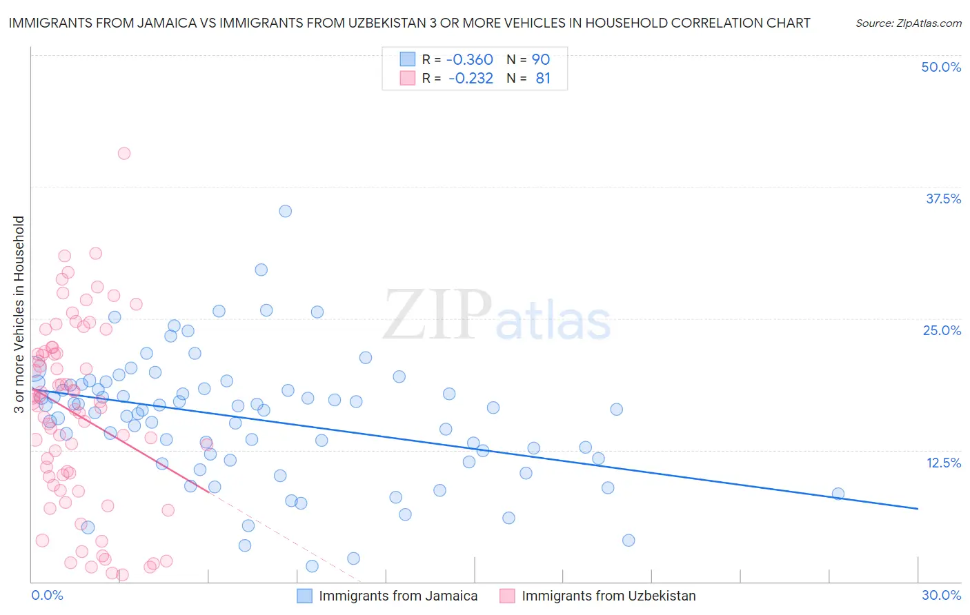 Immigrants from Jamaica vs Immigrants from Uzbekistan 3 or more Vehicles in Household
