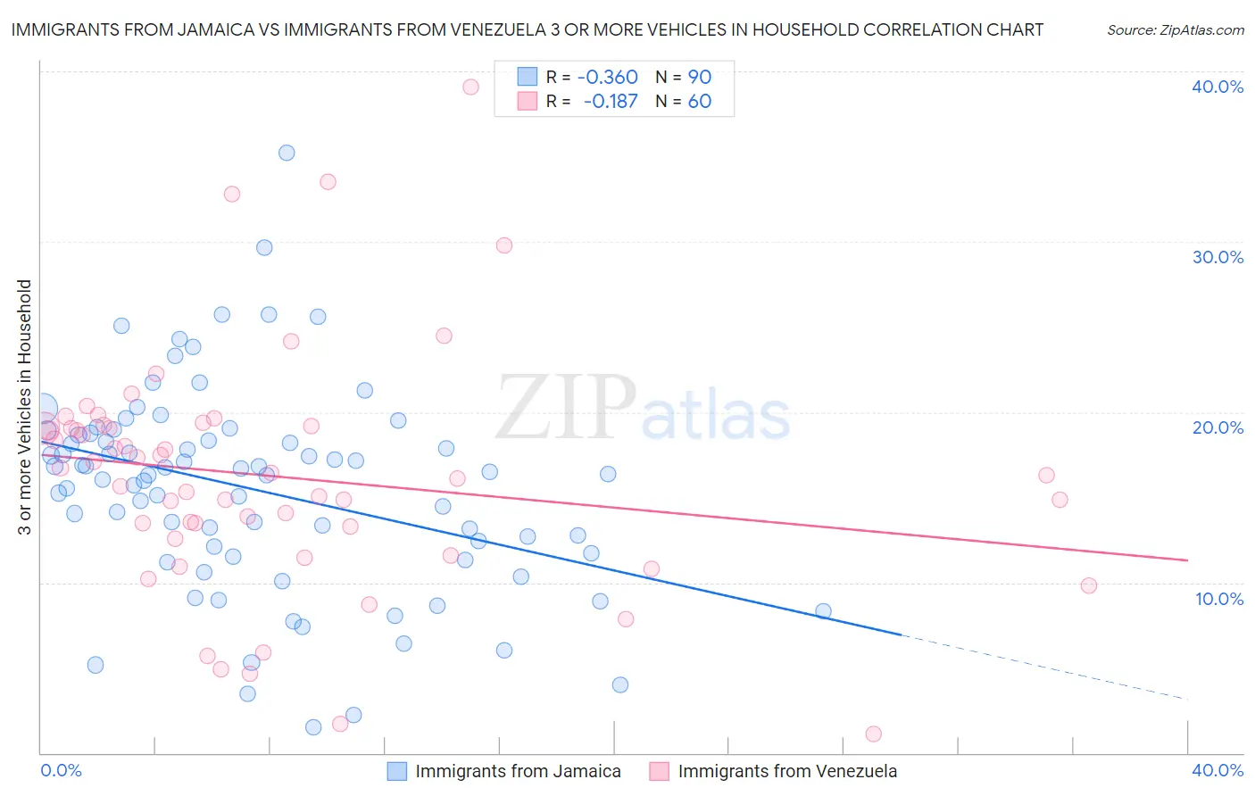Immigrants from Jamaica vs Immigrants from Venezuela 3 or more Vehicles in Household