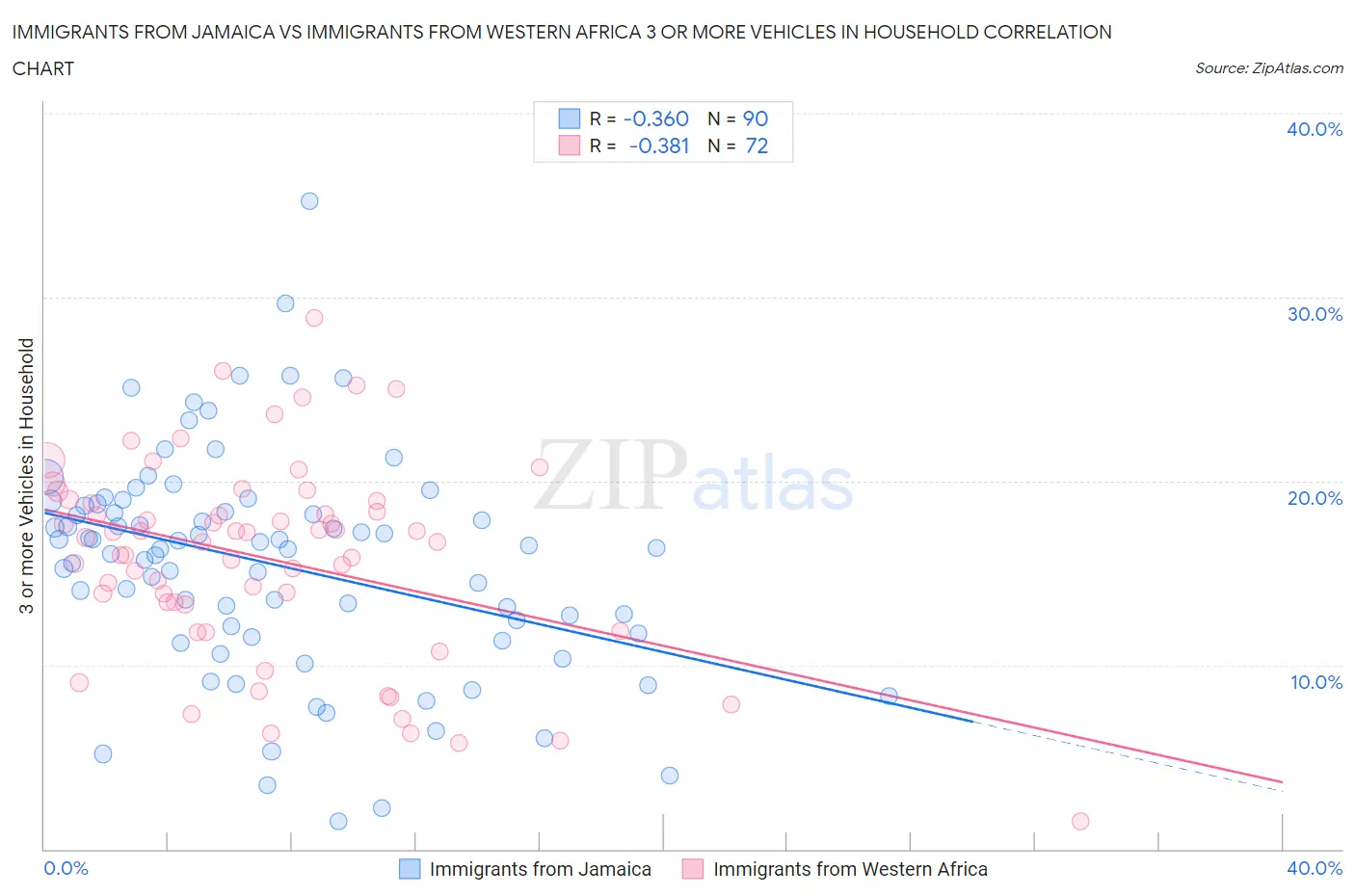 Immigrants from Jamaica vs Immigrants from Western Africa 3 or more Vehicles in Household
