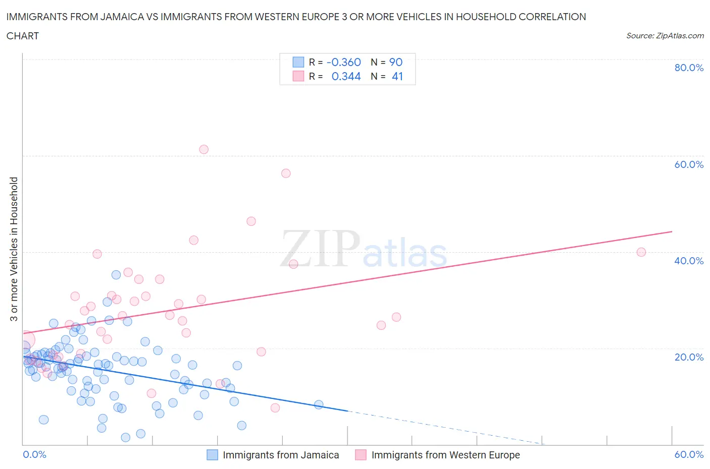 Immigrants from Jamaica vs Immigrants from Western Europe 3 or more Vehicles in Household