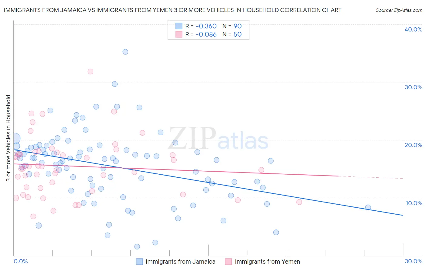Immigrants from Jamaica vs Immigrants from Yemen 3 or more Vehicles in Household