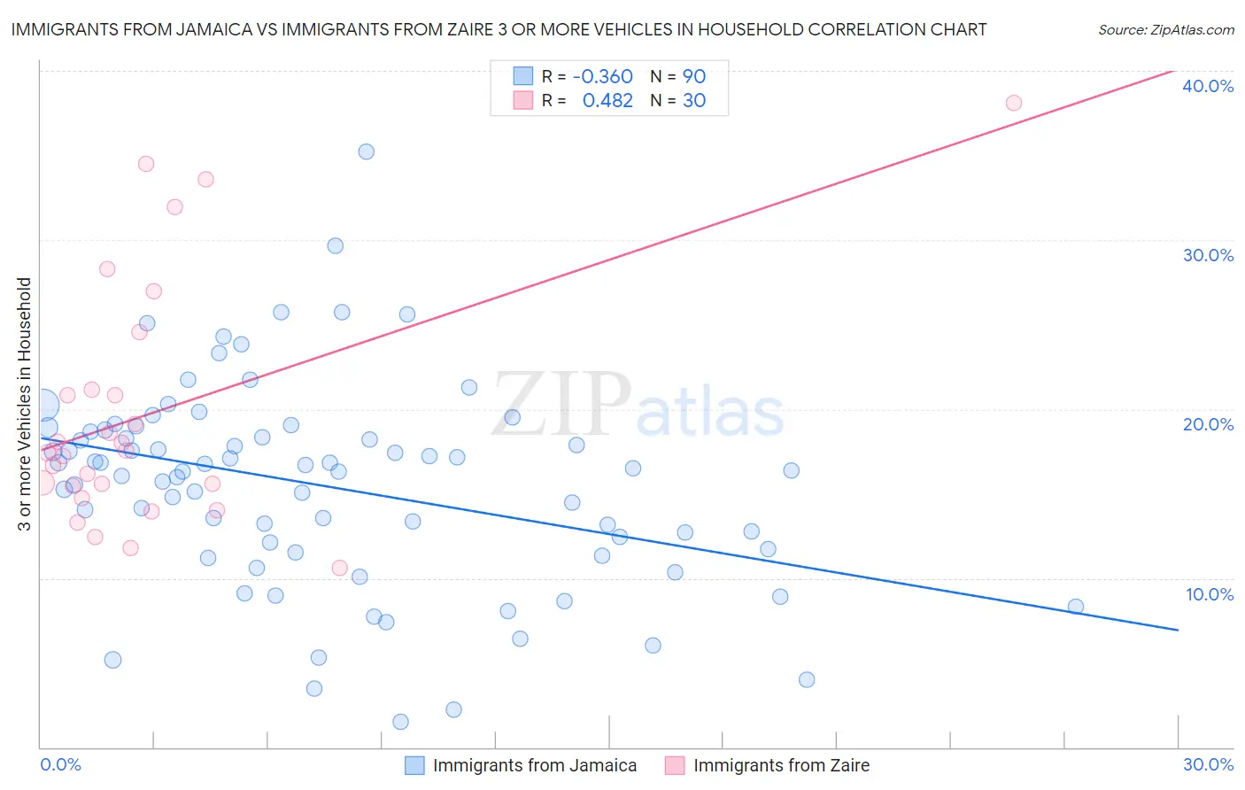 Immigrants from Jamaica vs Immigrants from Zaire 3 or more Vehicles in Household
