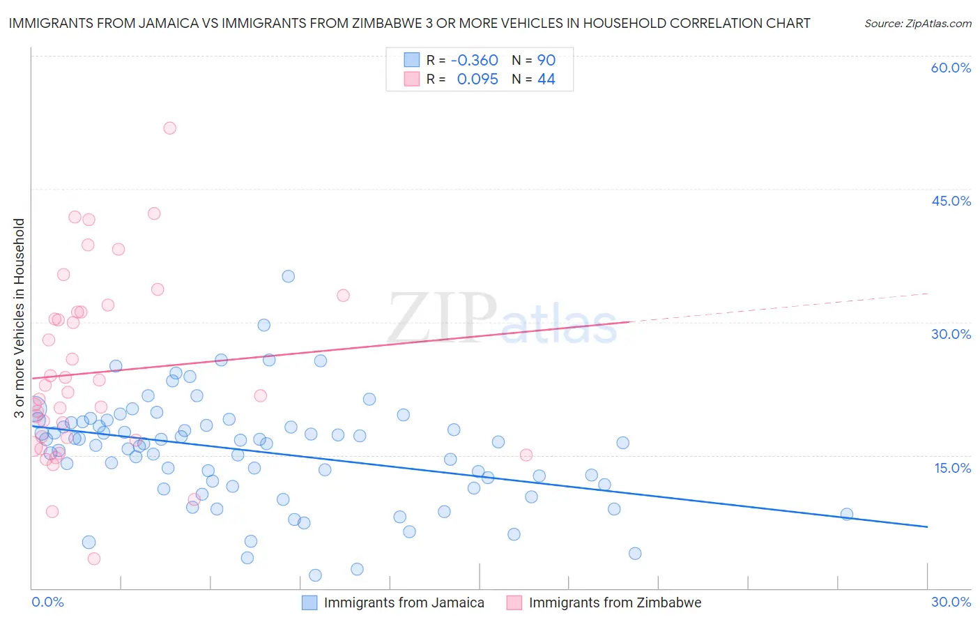 Immigrants from Jamaica vs Immigrants from Zimbabwe 3 or more Vehicles in Household