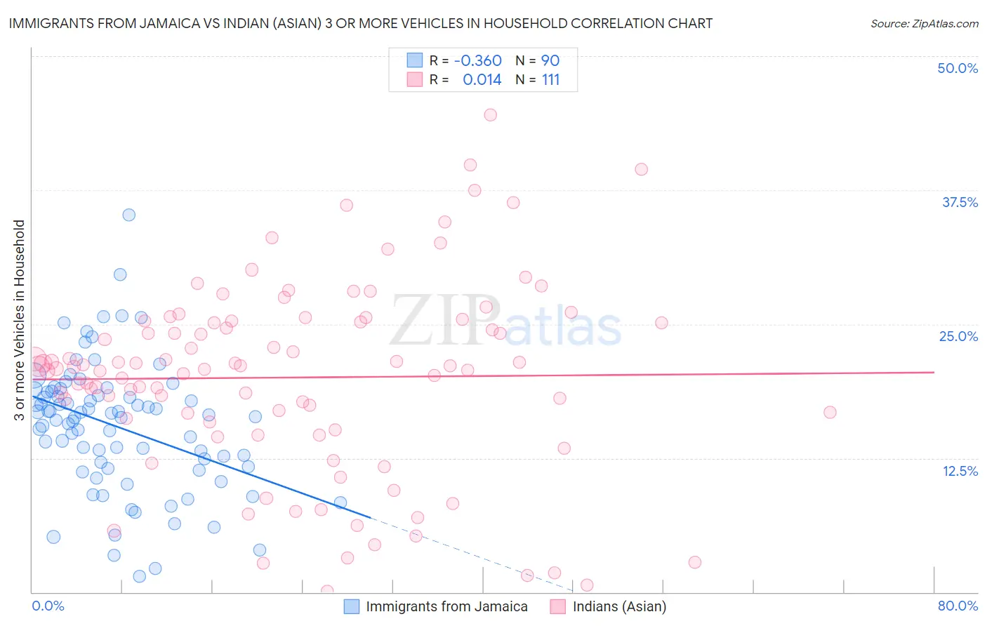 Immigrants from Jamaica vs Indian (Asian) 3 or more Vehicles in Household