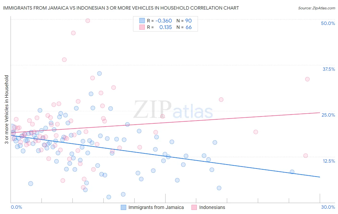 Immigrants from Jamaica vs Indonesian 3 or more Vehicles in Household
