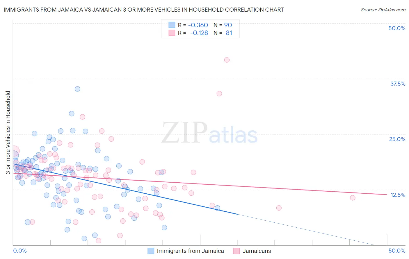 Immigrants from Jamaica vs Jamaican 3 or more Vehicles in Household