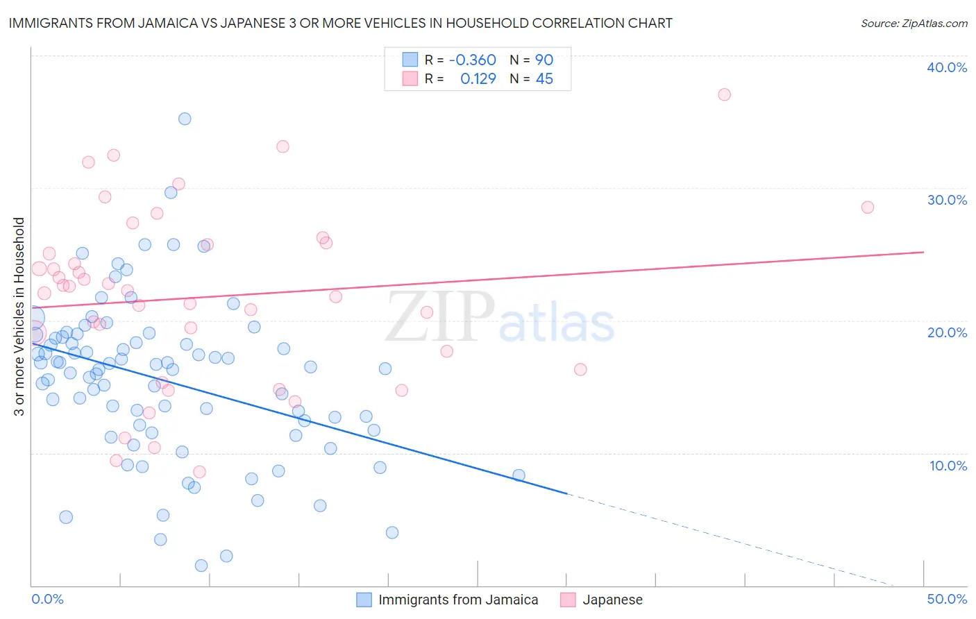 Immigrants from Jamaica vs Japanese 3 or more Vehicles in Household