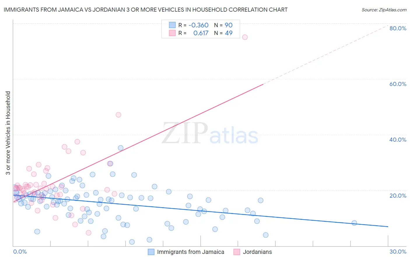 Immigrants from Jamaica vs Jordanian 3 or more Vehicles in Household