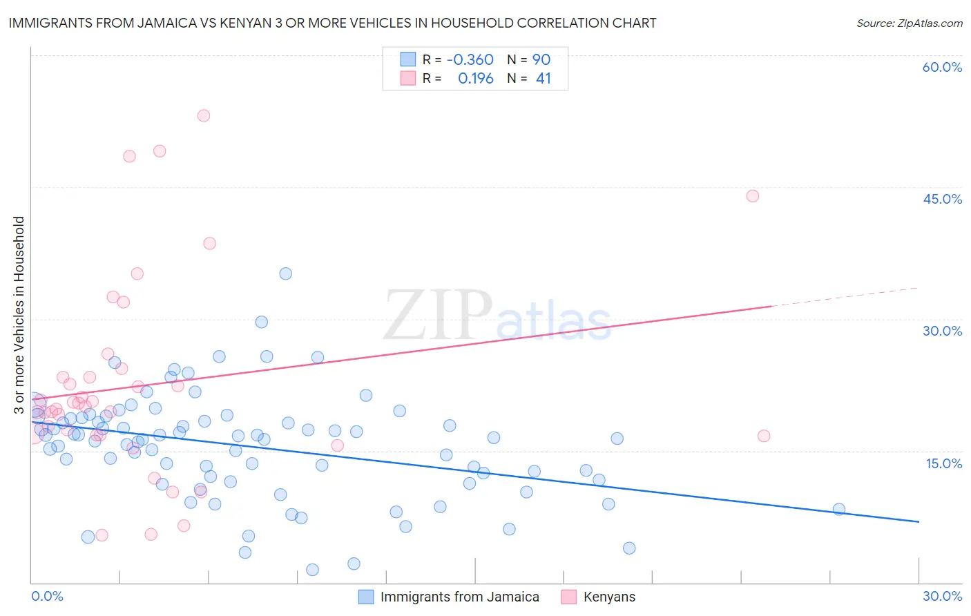 Immigrants from Jamaica vs Kenyan 3 or more Vehicles in Household