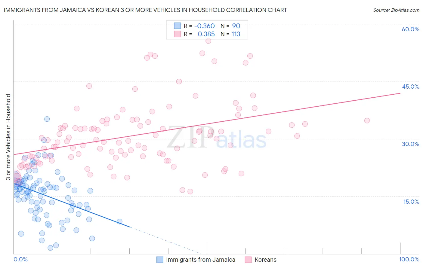 Immigrants from Jamaica vs Korean 3 or more Vehicles in Household