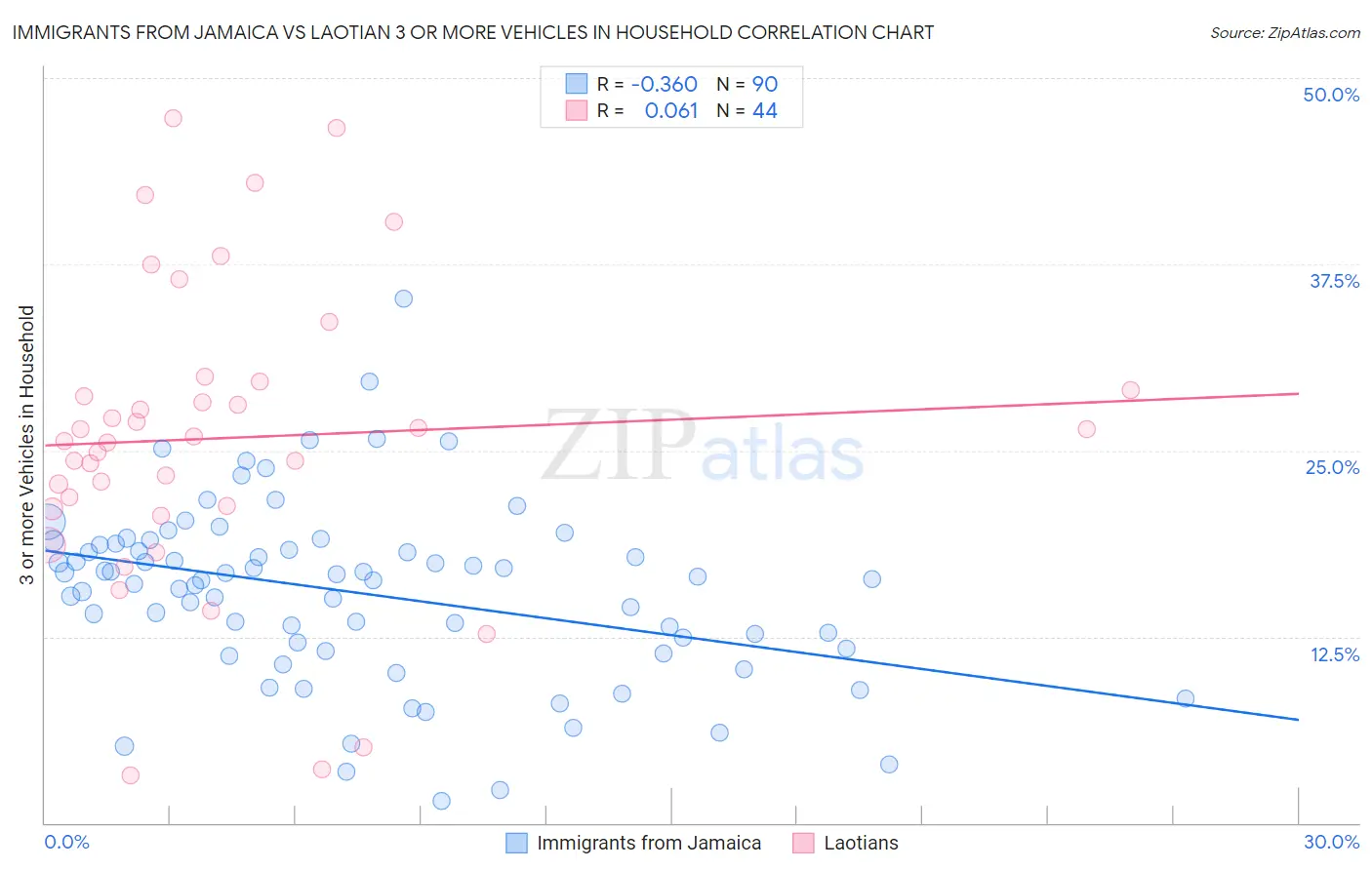 Immigrants from Jamaica vs Laotian 3 or more Vehicles in Household