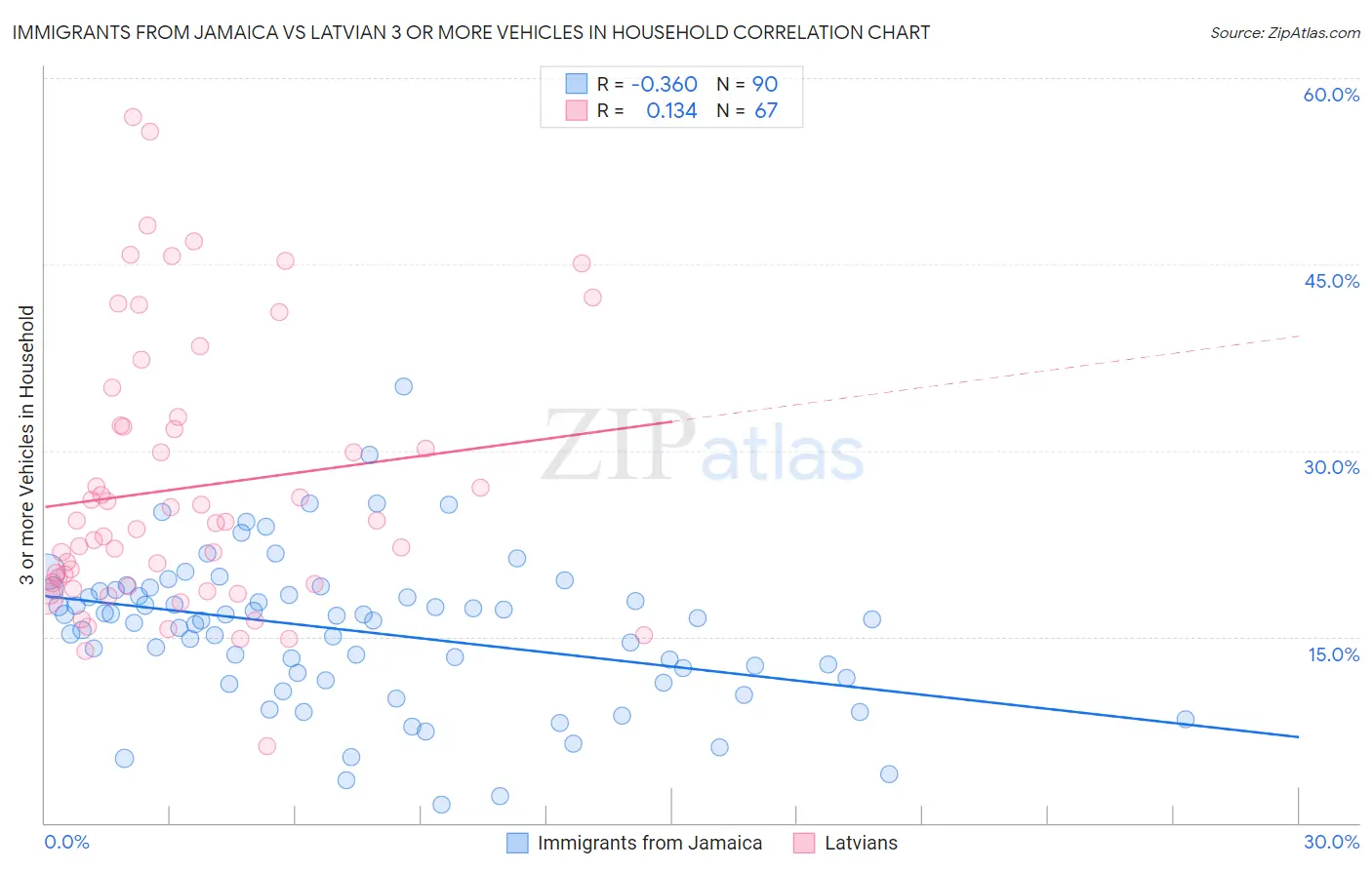 Immigrants from Jamaica vs Latvian 3 or more Vehicles in Household